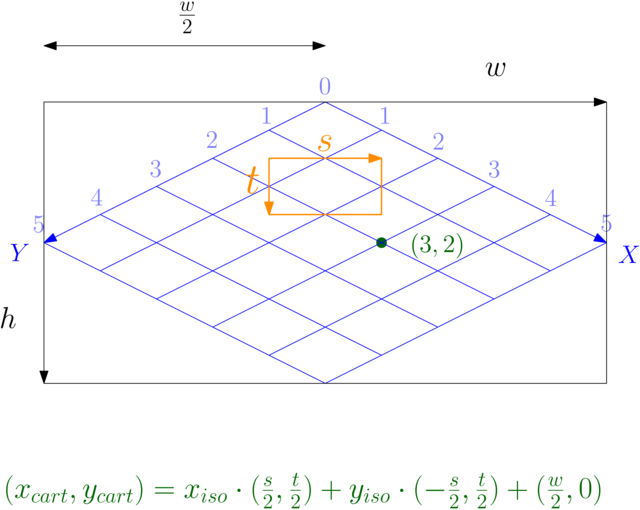 Isometric to Cartesian, general tile size